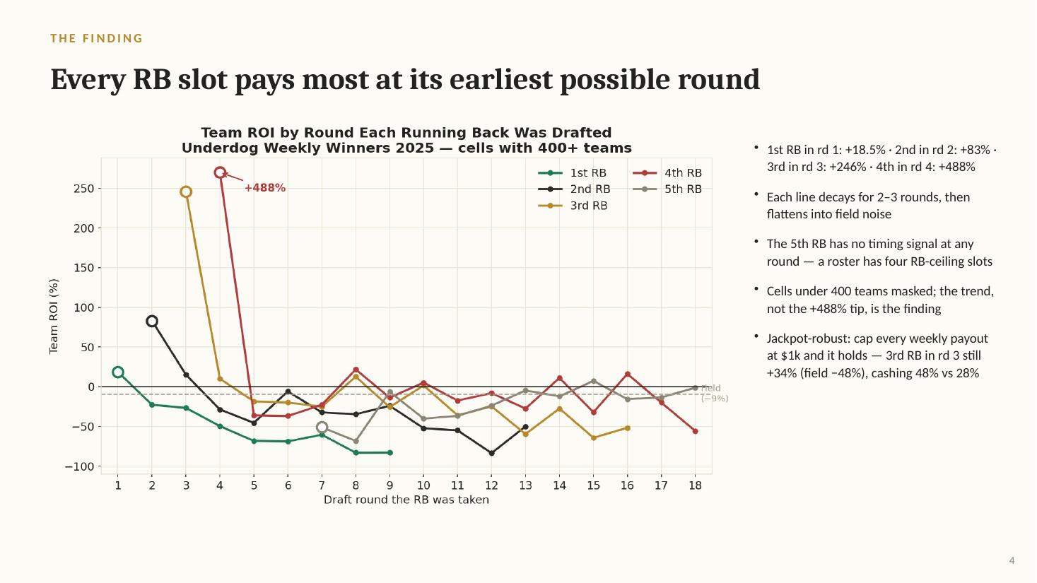 ROI by round each running back was drafted
