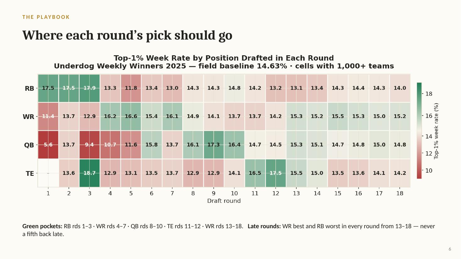 Position-by-round top-1% heatmap